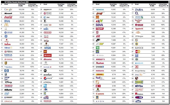 Top Brands of 2009 report