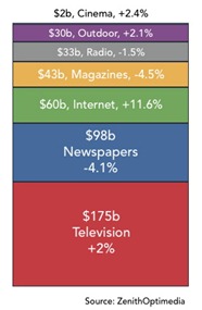 2010 Projected Global ad spends + Most Contagious list 2009