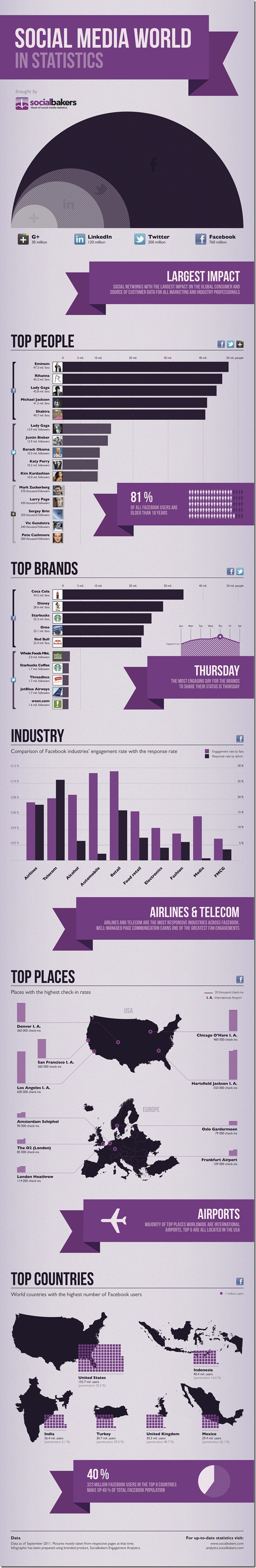 Social Bakers Infographic